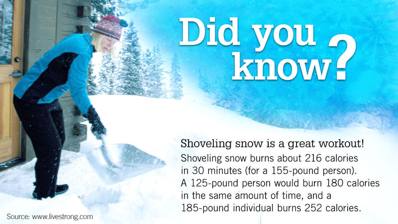 Did you know shoveling snow is a great workout? Shoveling snow burns about 216 calories in 30 minutes for a 155-pound person. A 125-pound person would burn 180 calories in the same amount of time, and a 185-pound individual burns 252 calories.